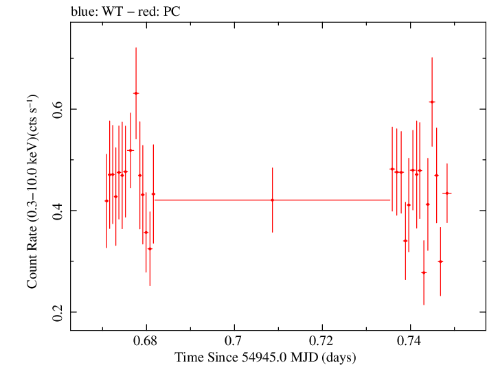 Swift light curve for Observation ID 00090109010