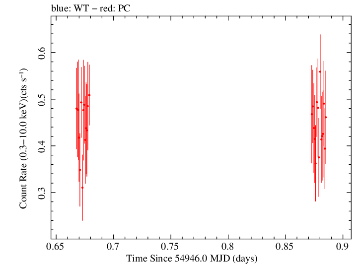 Swift light curve for Observation ID 00090109011
