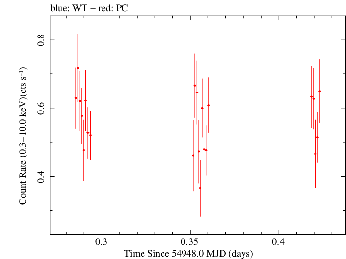 Swift light curve for Observation ID 00090109013