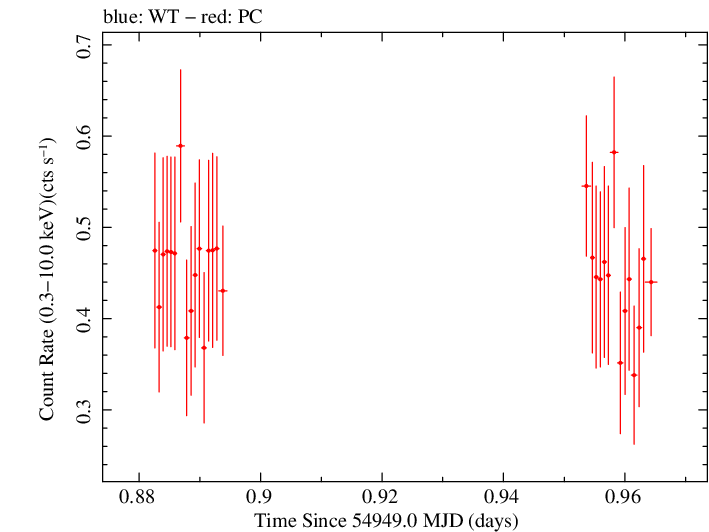 Swift light curve for Observation ID 00090109014