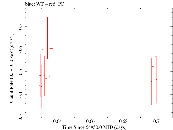 Swift light curve for Observation ID 00090109015