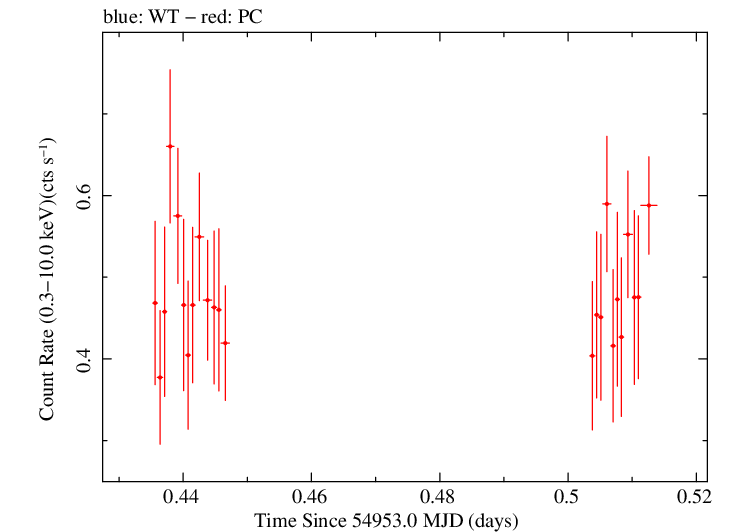 Swift light curve for Observation ID 00090109017