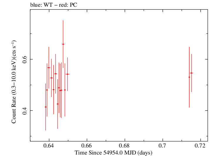 Swift light curve for Observation ID 00090109018