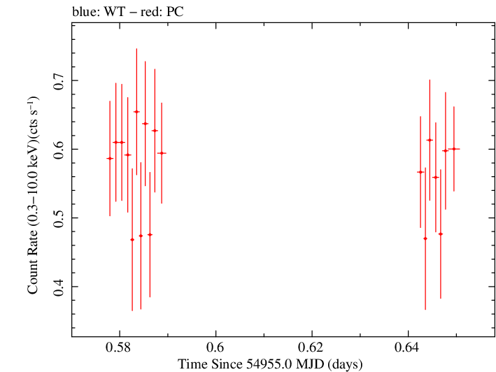 Swift light curve for Observation ID 00090109019