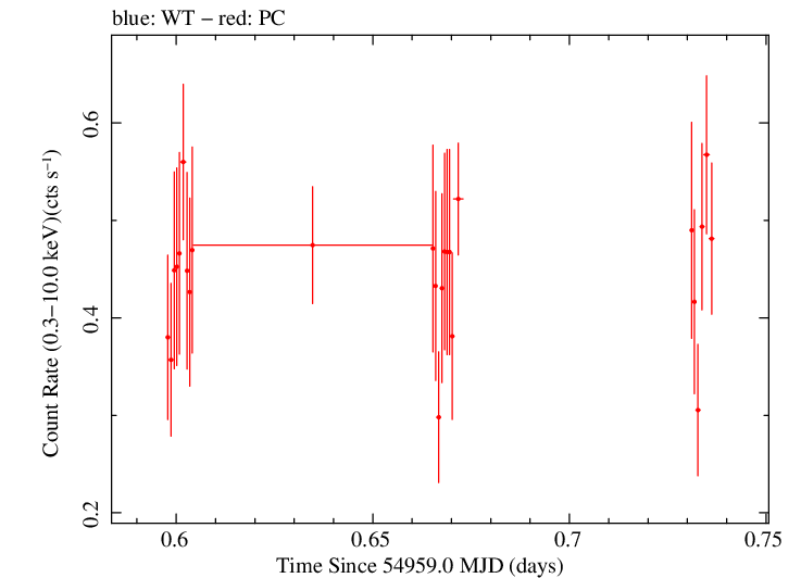 Swift light curve for Observation ID 00090109020