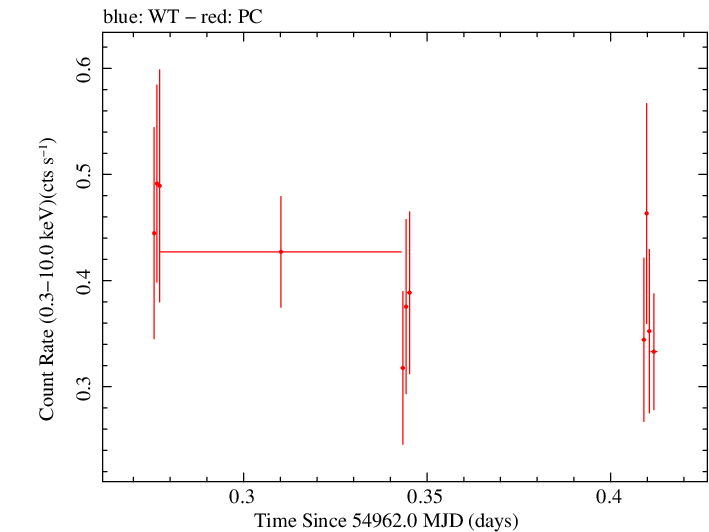 Swift light curve for Observation ID 00090109023
