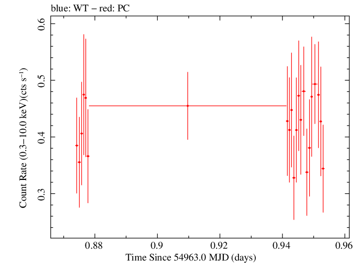 Swift light curve for Observation ID 00090109024
