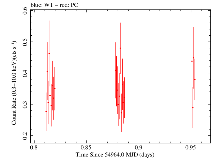 Swift light curve for Observation ID 00090109025