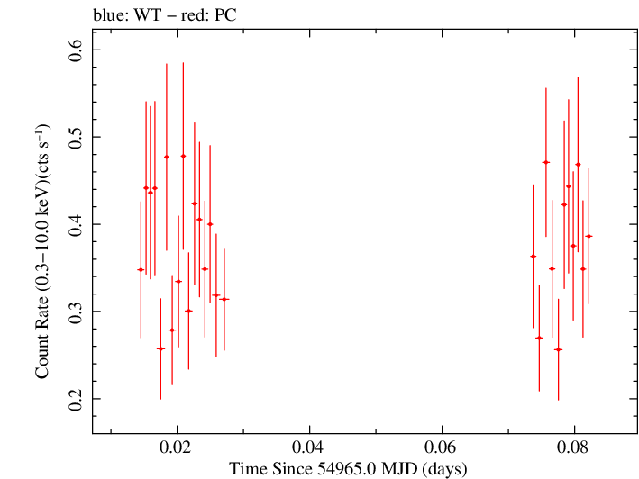 Swift light curve for Observation ID 00090109026
