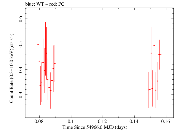Swift light curve for Observation ID 00090109027