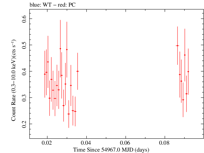 Swift light curve for Observation ID 00090109028
