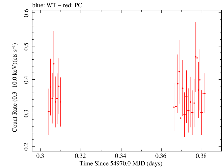 Swift light curve for Observation ID 00090109031