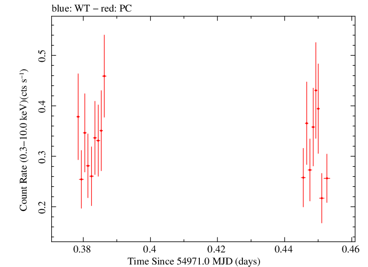 Swift light curve for Observation ID 00090109032