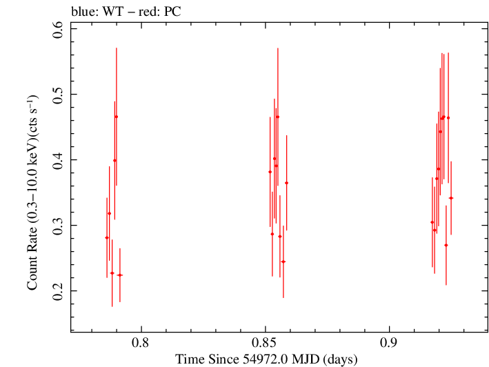 Swift light curve for Observation ID 00090109033