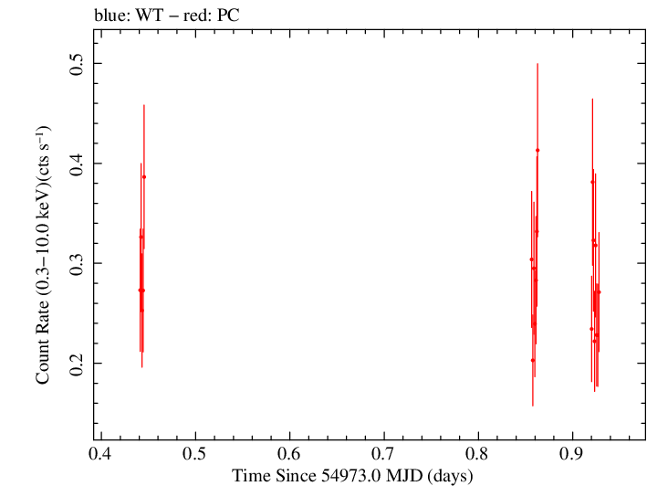 Swift light curve for Observation ID 00090109034
