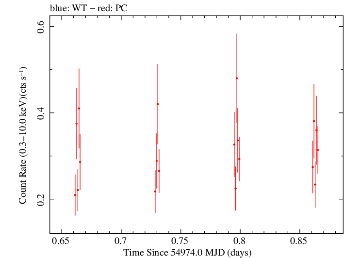 Swift light curve for Observation ID 00090109035