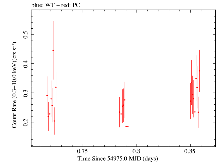 Swift light curve for Observation ID 00090109036