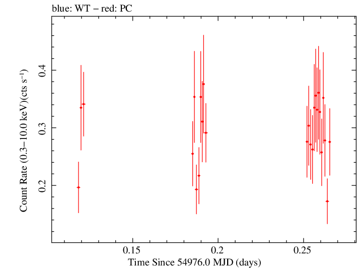 Swift light curve for Observation ID 00090109037