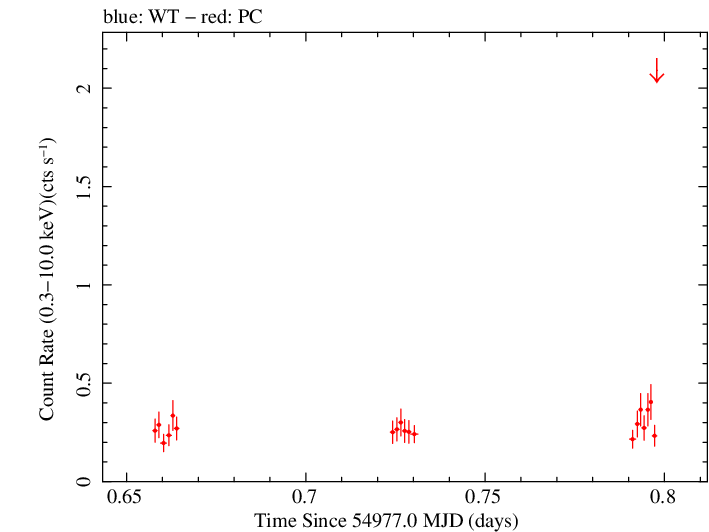 Swift light curve for Observation ID 00090109038