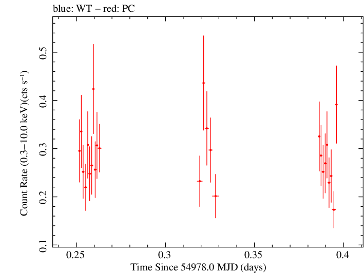 Swift light curve for Observation ID 00090109039