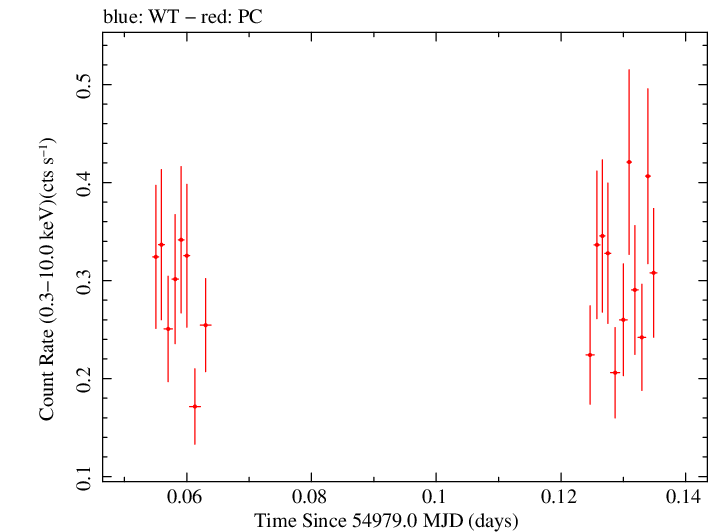 Swift light curve for Observation ID 00090109040