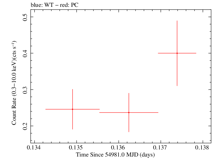 Swift light curve for Observation ID 00090109042