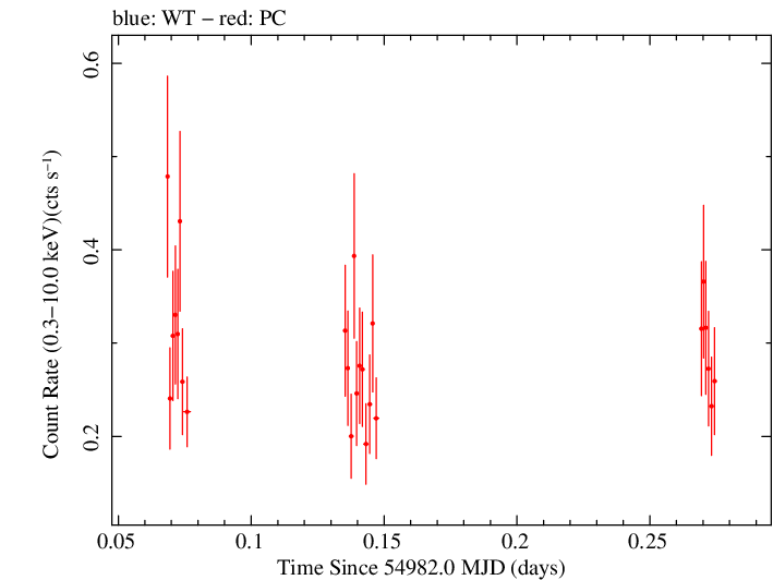 Swift light curve for Observation ID 00090109043