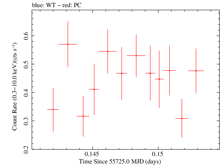 Swift light curve for Observation ID 00091020001