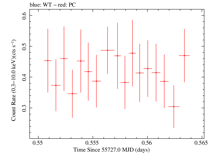Swift light curve for Observation ID 00091020002