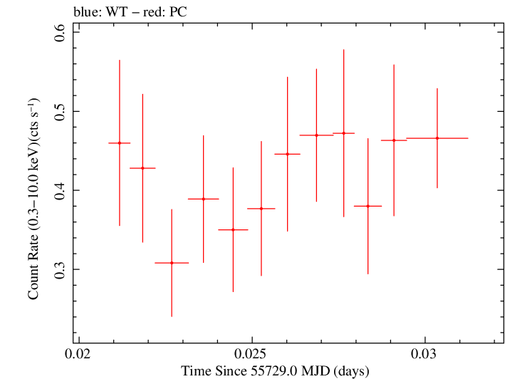 Swift light curve for Observation ID 00091020003