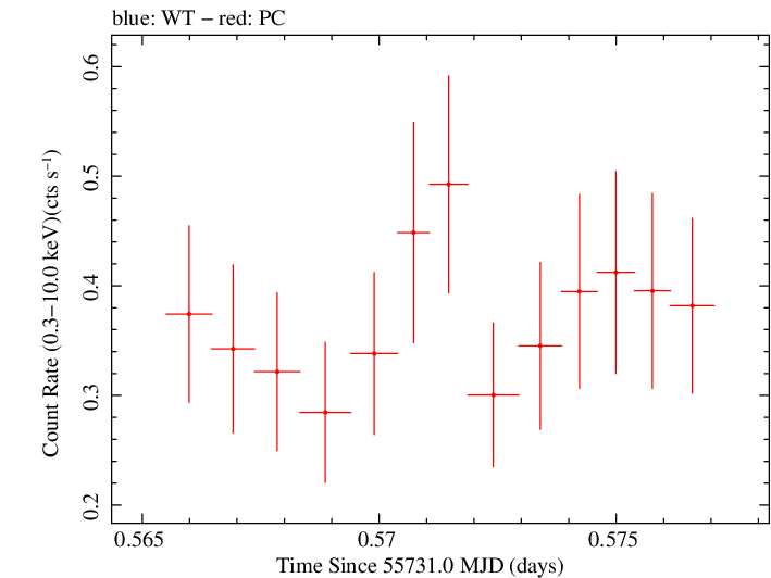 Swift light curve for Observation ID 00091020004