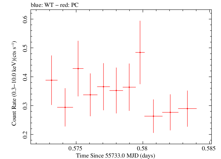 Swift light curve for Observation ID 00091020005