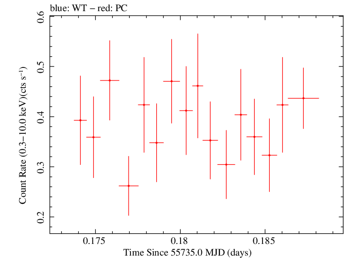 Swift light curve for Observation ID 00091020006