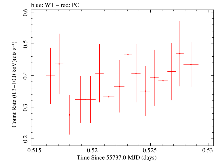 Swift light curve for Observation ID 00091020007