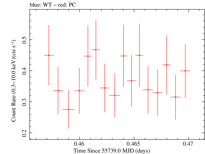 Swift light curve for Observation ID 00091020008