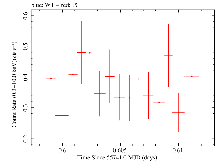 Swift light curve for Observation ID 00091020009