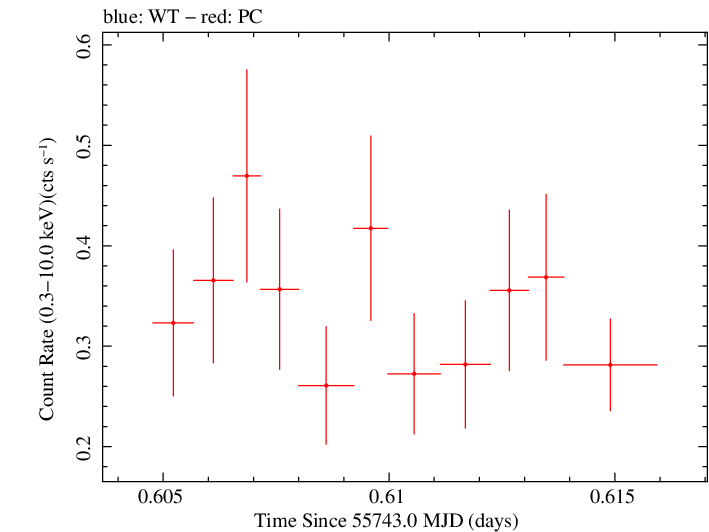 Swift light curve for Observation ID 00091020010
