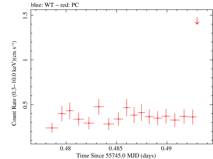 Swift light curve for Observation ID 00091020011