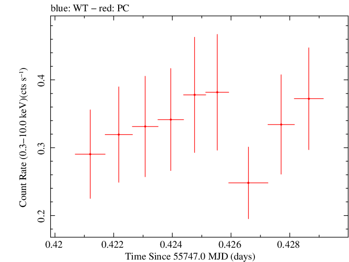 Swift light curve for Observation ID 00091020012