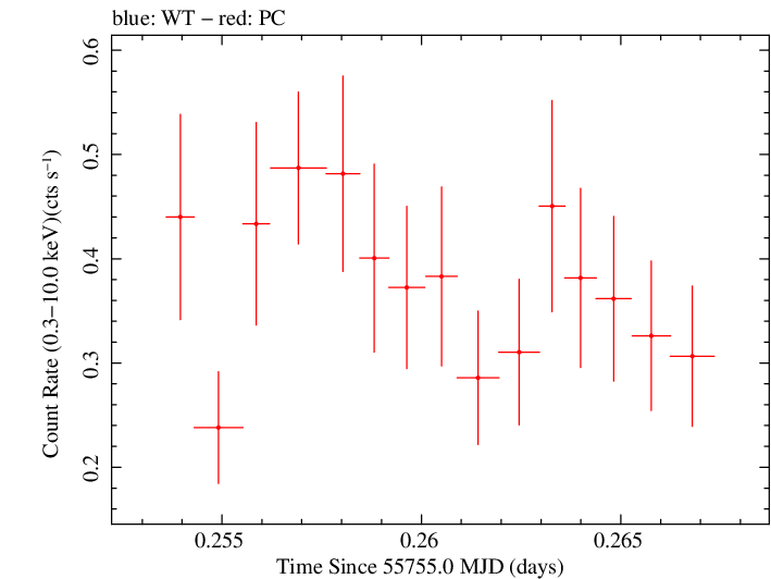 Swift light curve for Observation ID 00091020014
