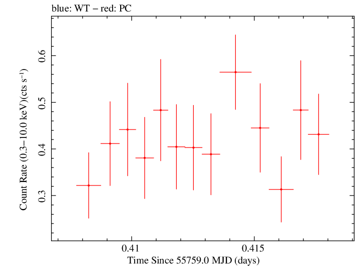 Swift light curve for Observation ID 00091020016