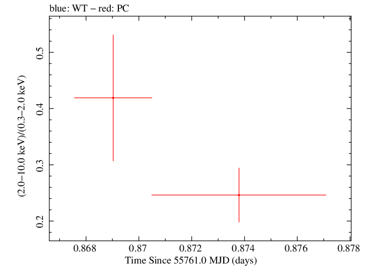 Swift hardness ratio for Observation ID 00091020017
