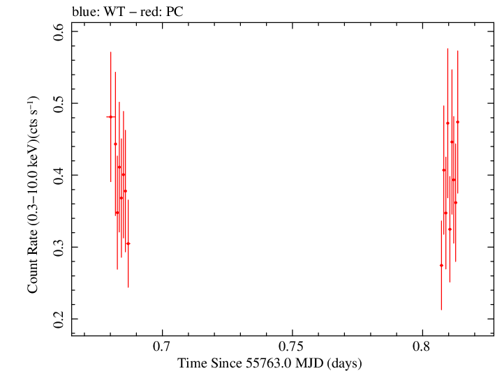 Swift light curve for Observation ID 00091020018