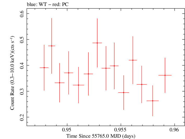 Swift light curve for Observation ID 00091020019