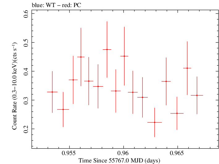 Swift light curve for Observation ID 00091020020