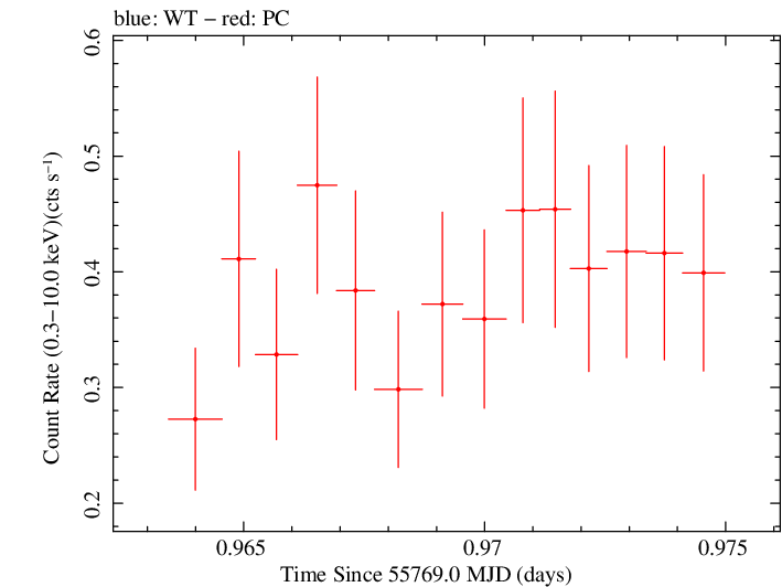 Swift light curve for Observation ID 00091020021
