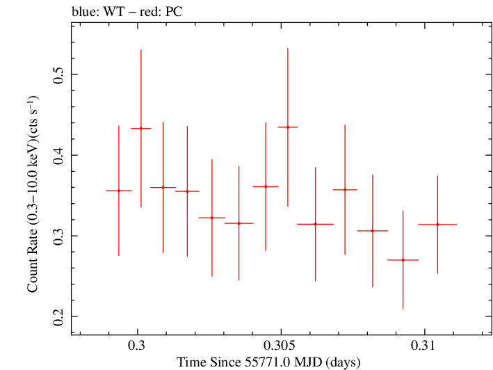 Swift light curve for Observation ID 00091020022
