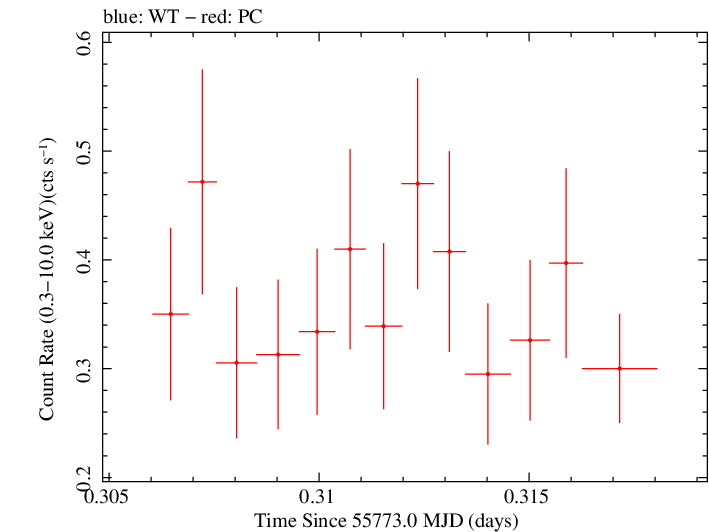 Swift light curve for Observation ID 00091020023