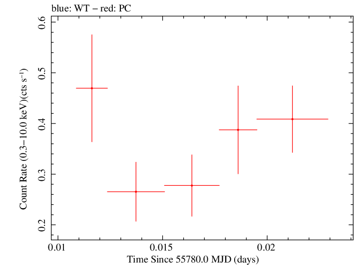 Swift light curve for Observation ID 00091020024