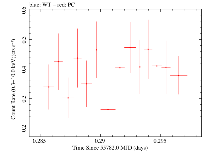Swift light curve for Observation ID 00091020025